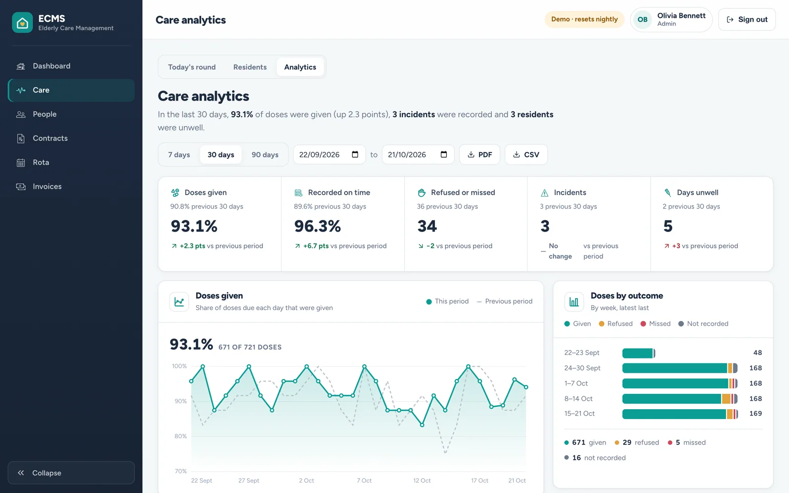 ECMS: Care analytics