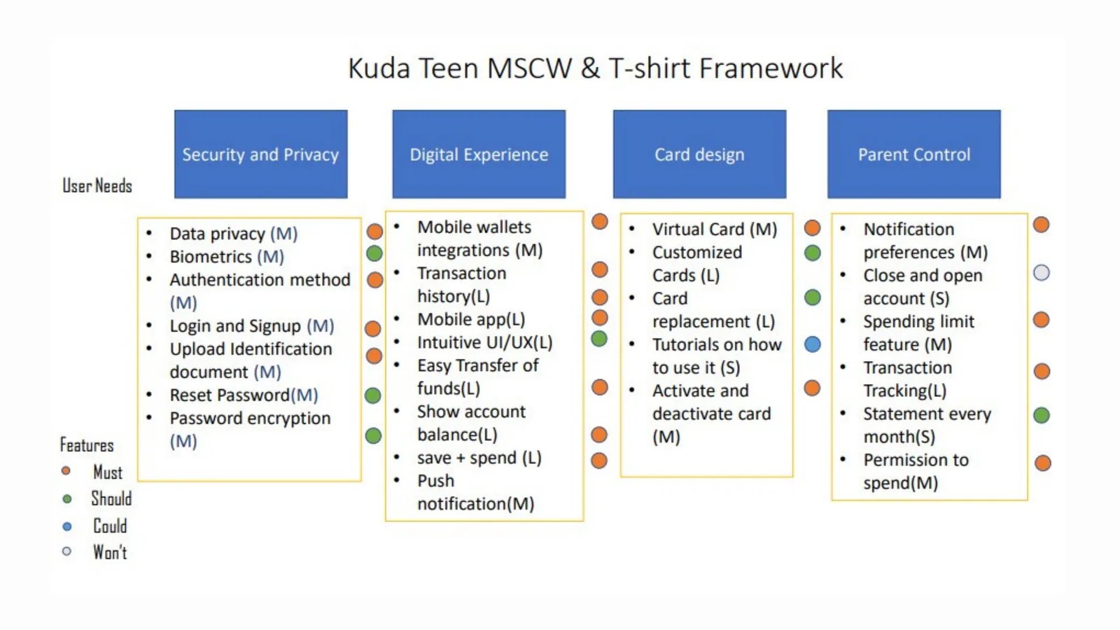 Kuda Teens: Feature prioritisation