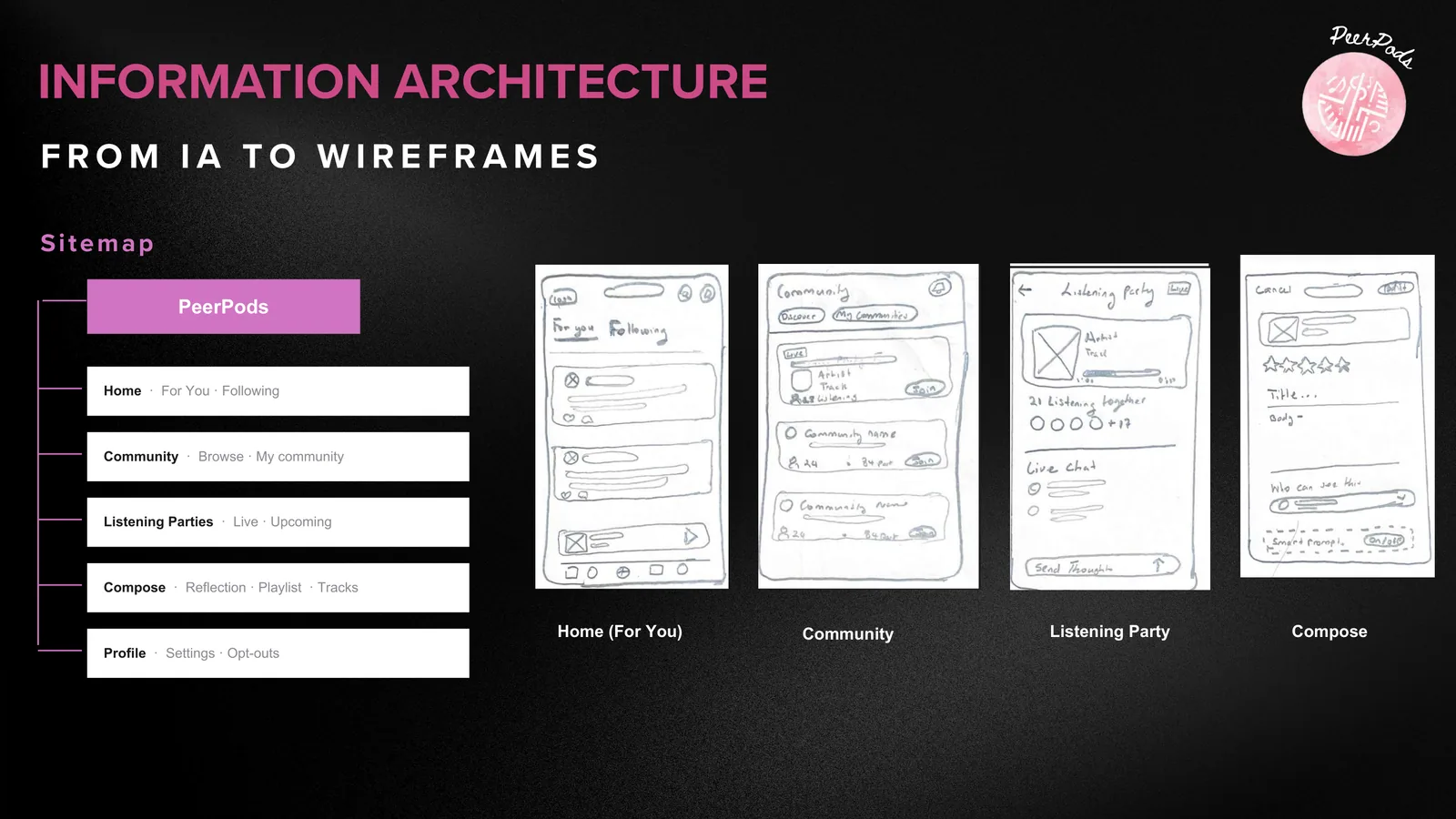 PeerPods: Information architecture
